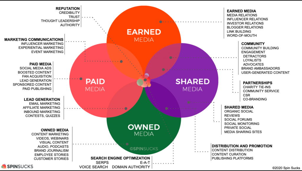 diagrama do Peso Model - Marketing Digital