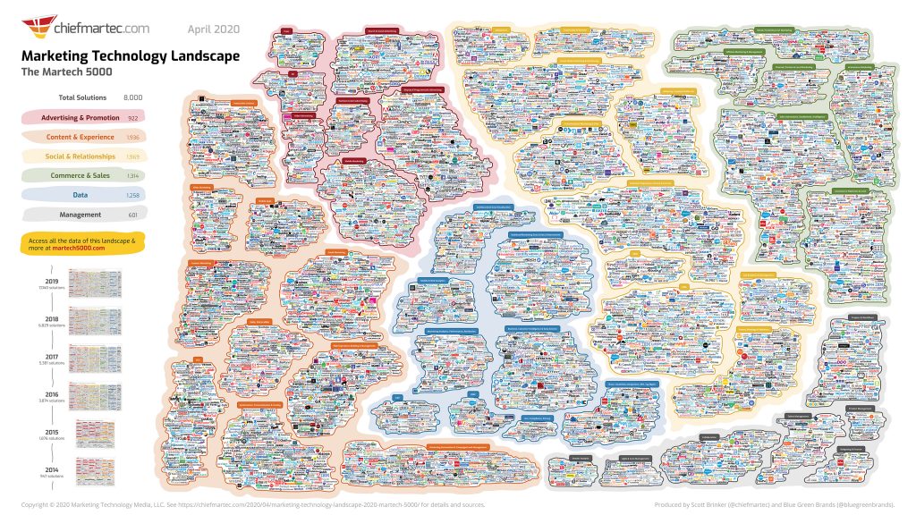 mapa com as logomarcas as 8000 plataformas de martech
